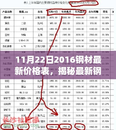 揭秘最新钢材价格走势,2016年11月22日钢材市场概览及最新价格表