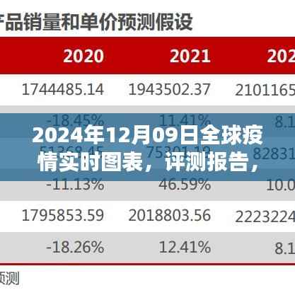 全球疫情实时图表系统深度解析及评测报告(截至2024年12月09日)