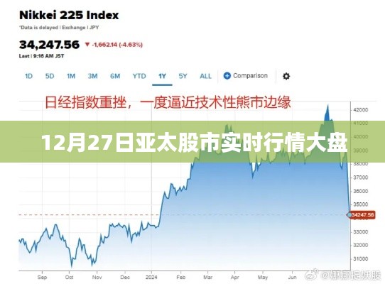 亚太股市最新实时行情大盘分析(12月27日)