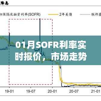 SOFR利率实时报价及市场走势分析与预测