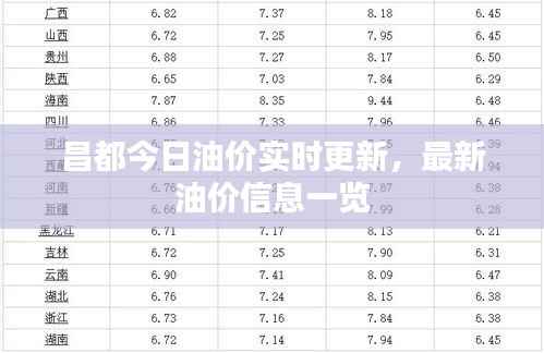 昌都今日油价实时更新,最新油价信息一览